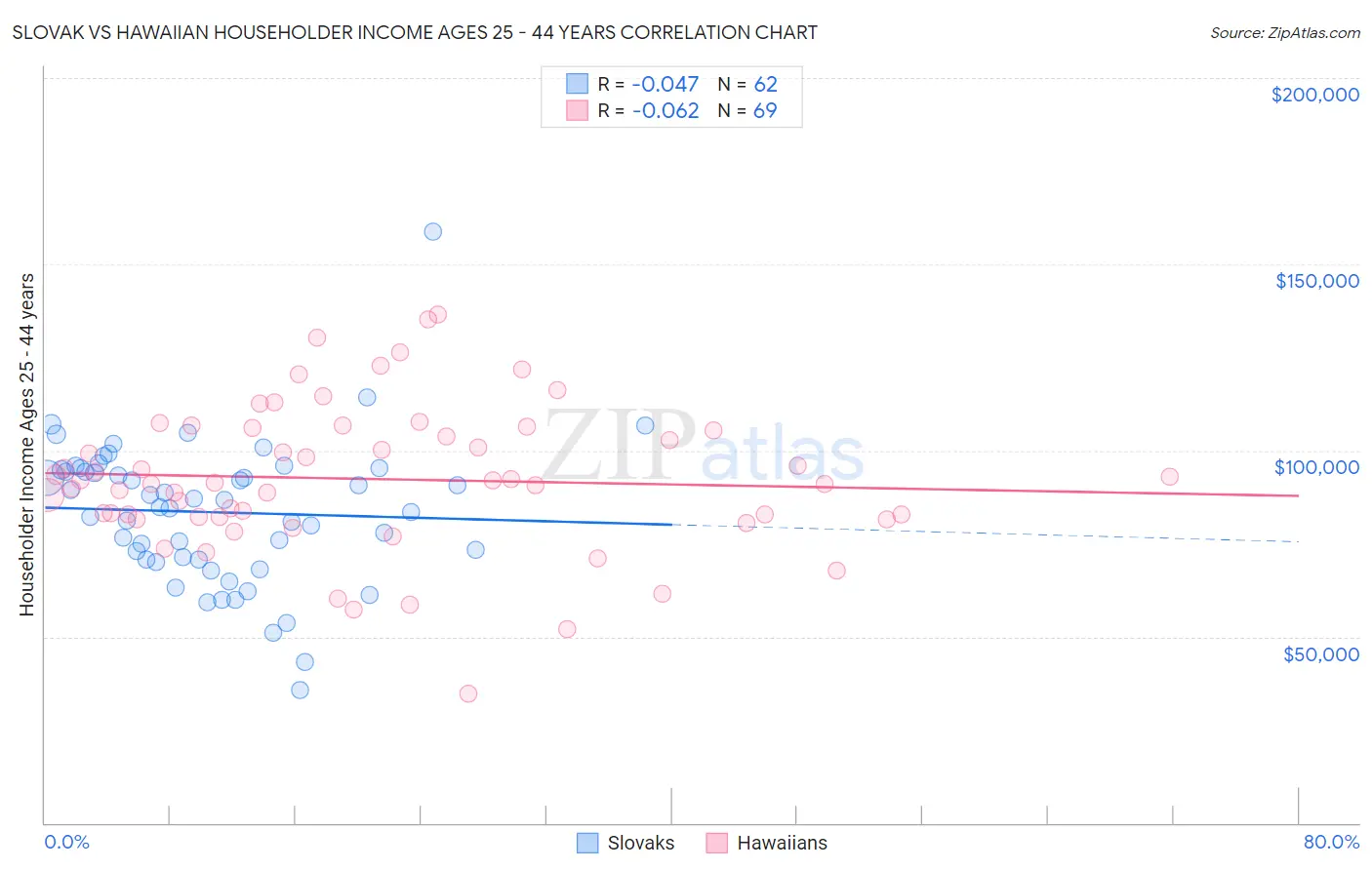 Slovak vs Hawaiian Householder Income Ages 25 - 44 years