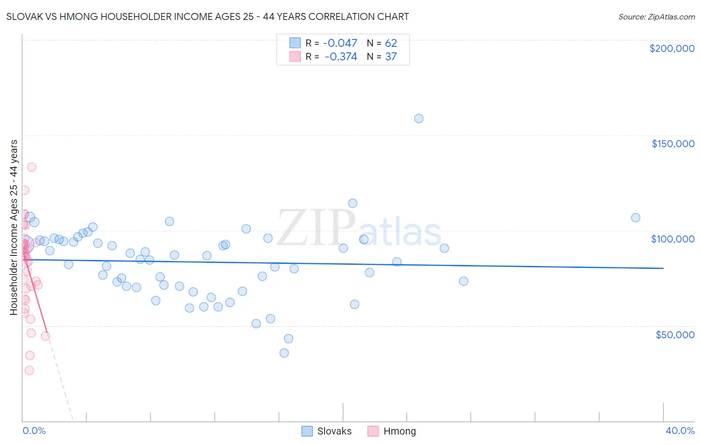 Slovak vs Hmong Householder Income Ages 25 - 44 years