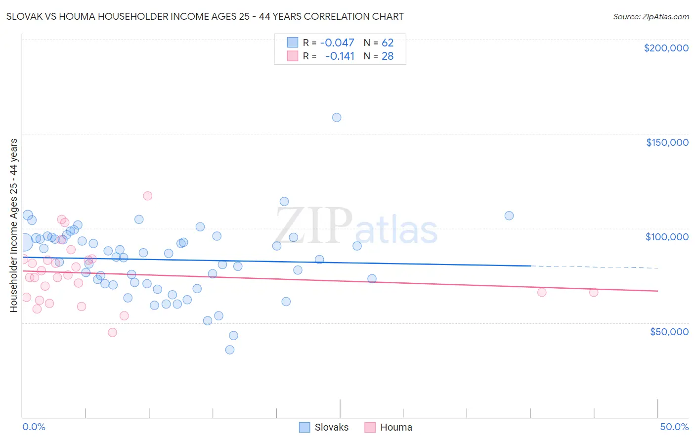 Slovak vs Houma Householder Income Ages 25 - 44 years