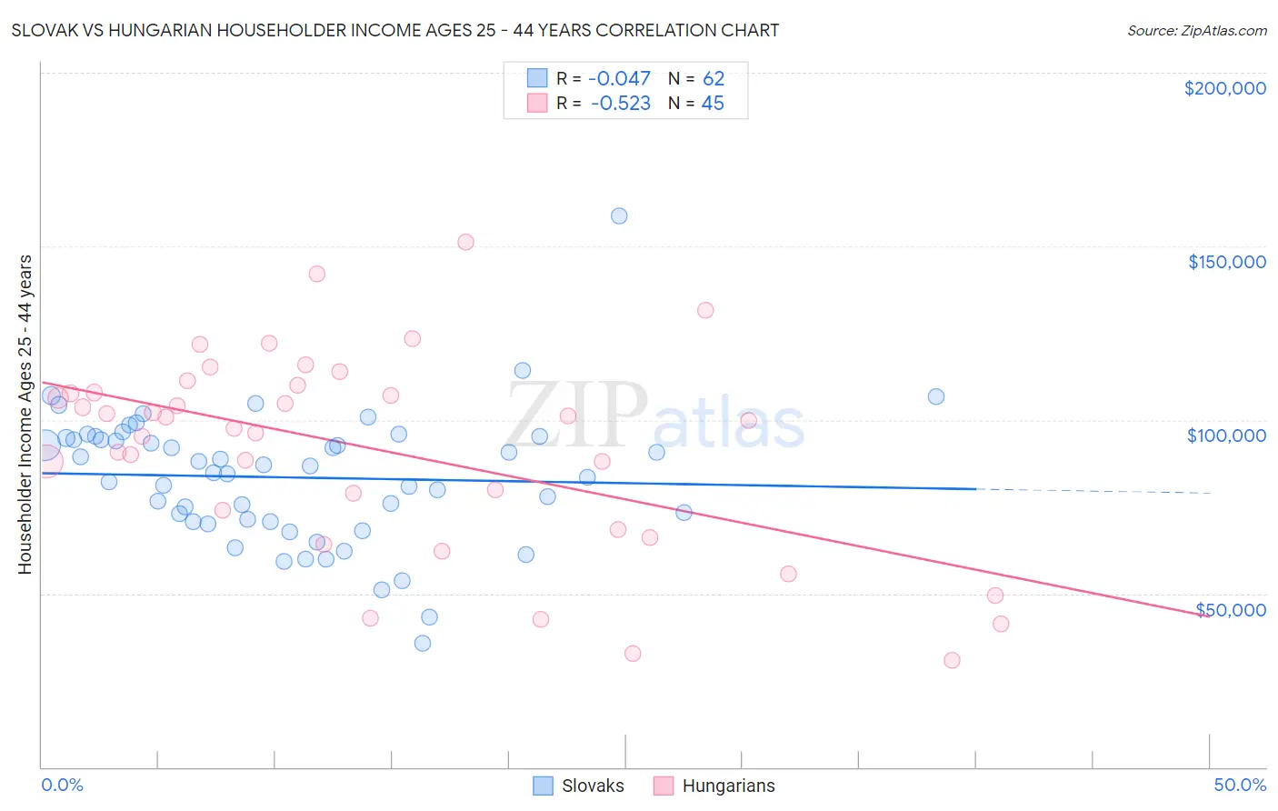 Slovak vs Hungarian Householder Income Ages 25 - 44 years
