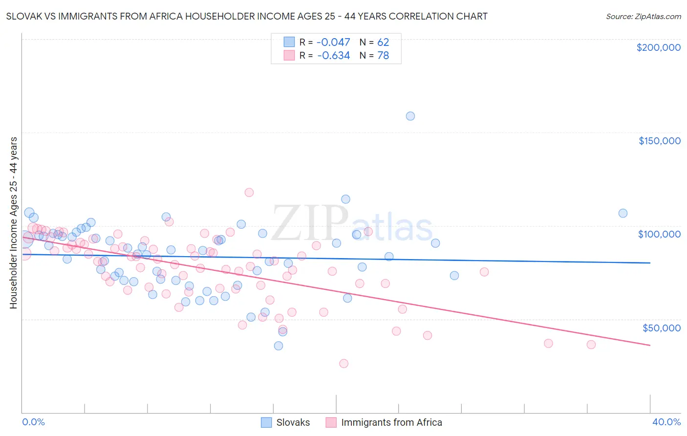 Slovak vs Immigrants from Africa Householder Income Ages 25 - 44 years