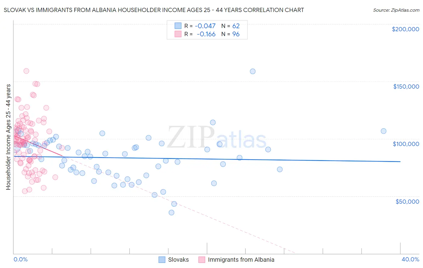 Slovak vs Immigrants from Albania Householder Income Ages 25 - 44 years