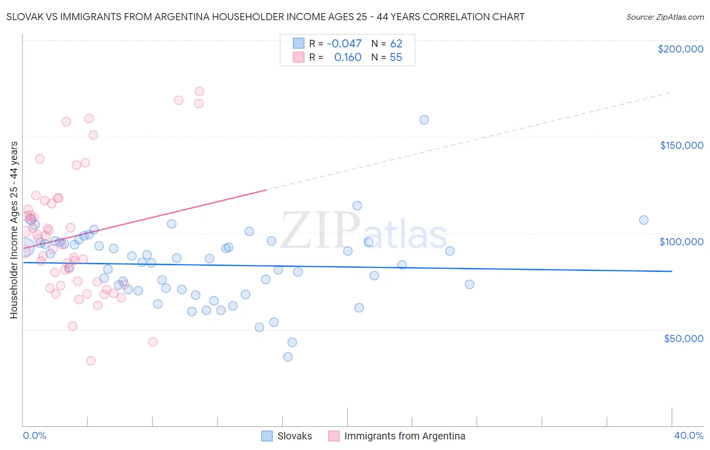 Slovak vs Immigrants from Argentina Householder Income Ages 25 - 44 years