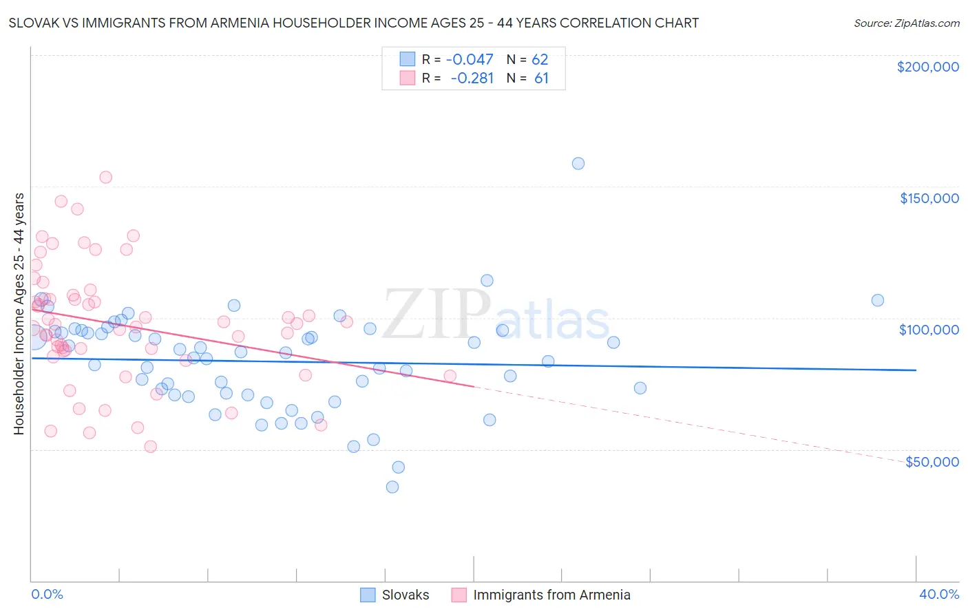Slovak vs Immigrants from Armenia Householder Income Ages 25 - 44 years