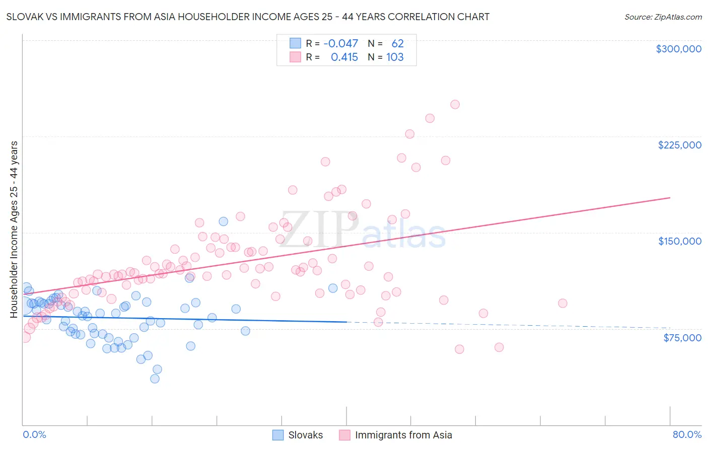 Slovak vs Immigrants from Asia Householder Income Ages 25 - 44 years