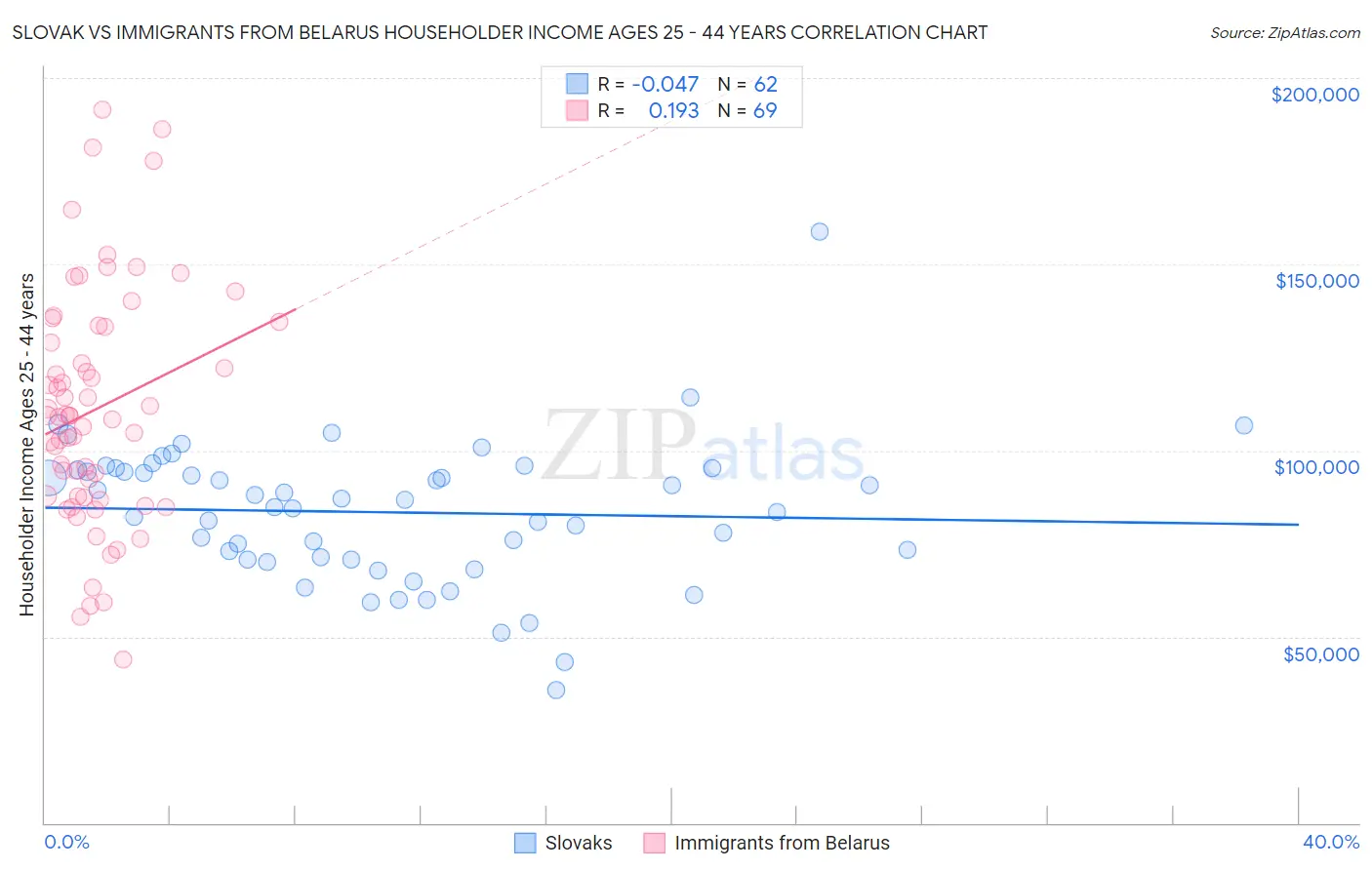 Slovak vs Immigrants from Belarus Householder Income Ages 25 - 44 years