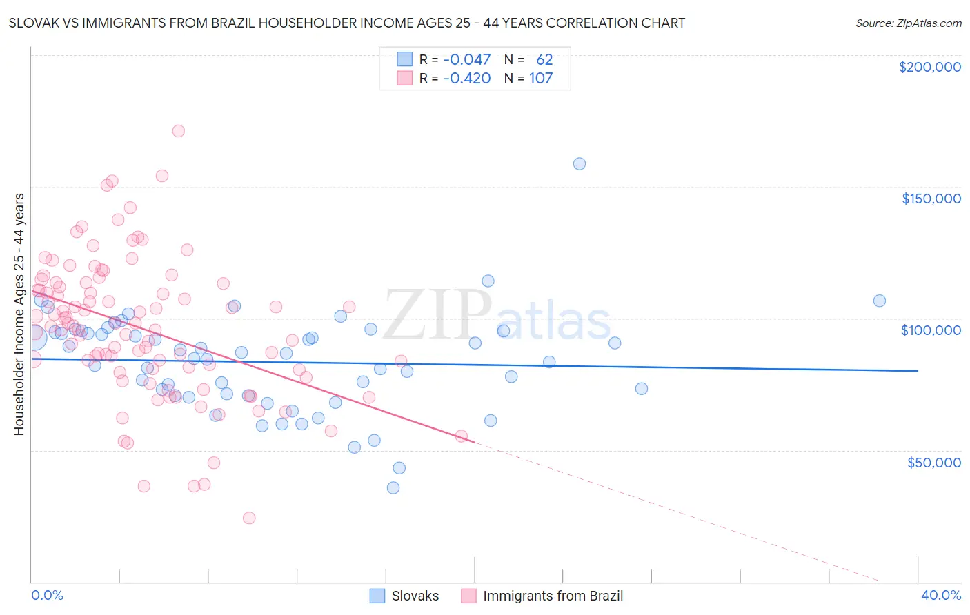 Slovak vs Immigrants from Brazil Householder Income Ages 25 - 44 years