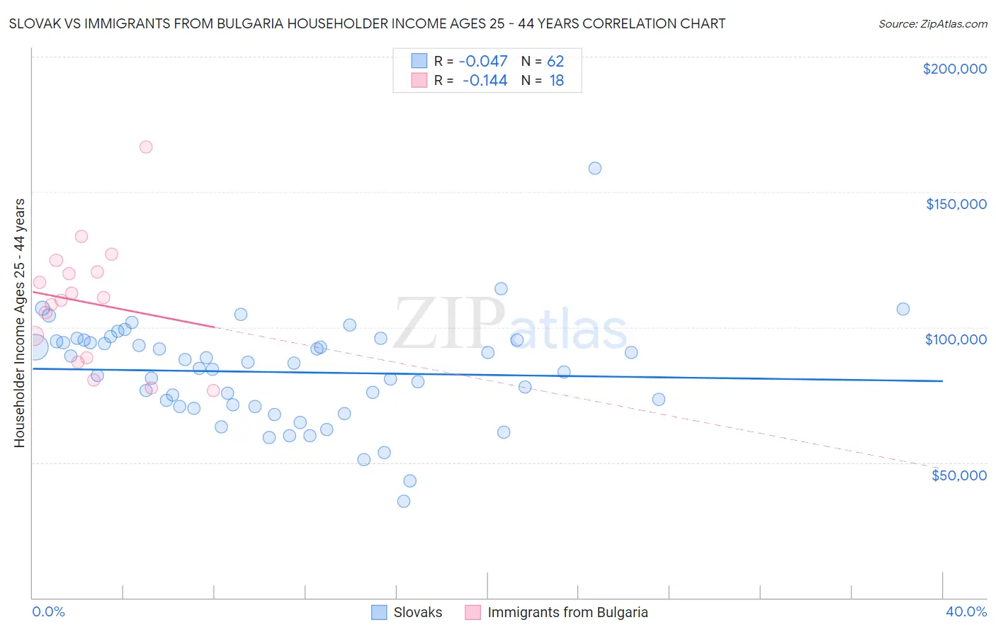 Slovak vs Immigrants from Bulgaria Householder Income Ages 25 - 44 years