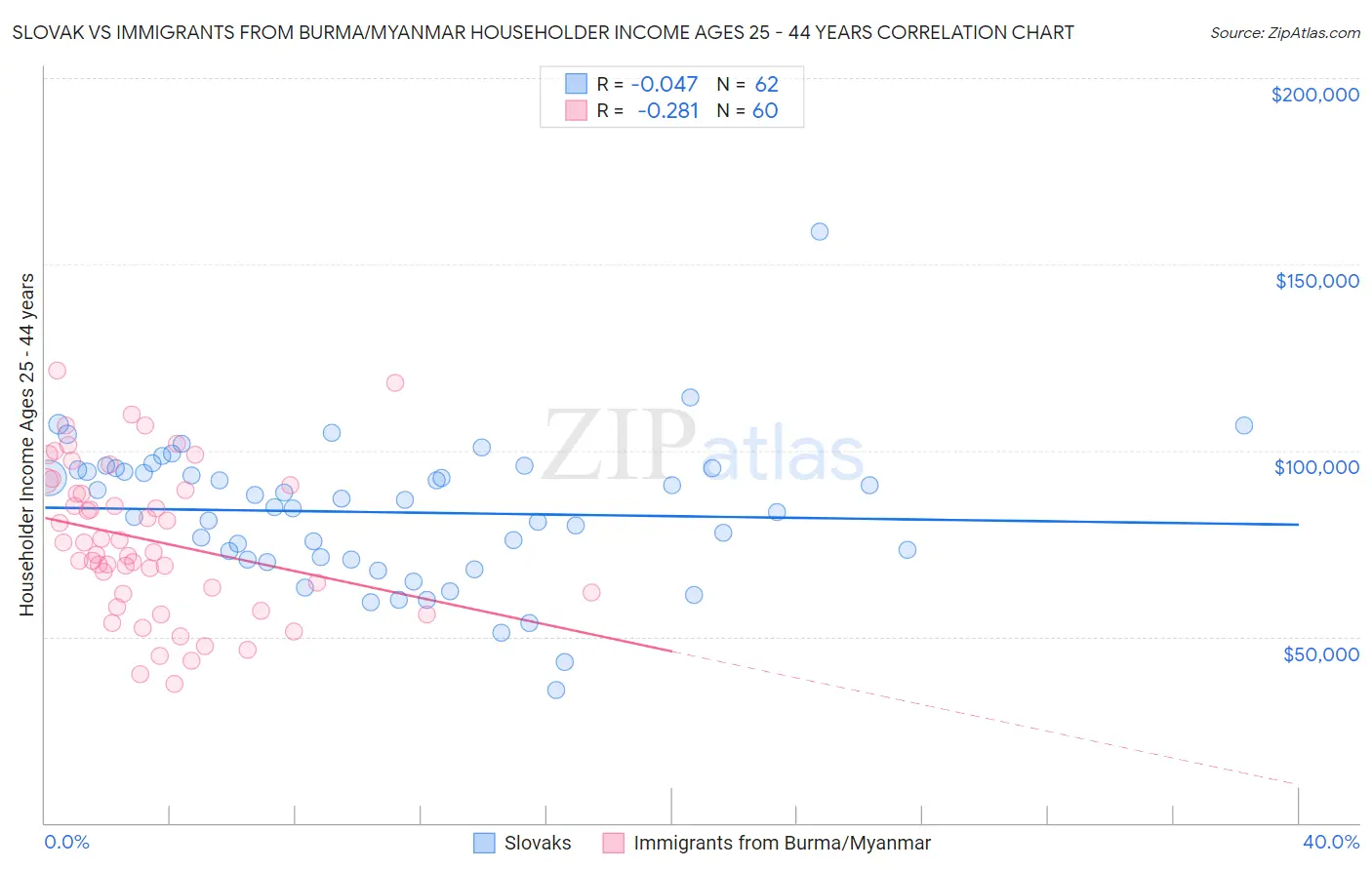 Slovak vs Immigrants from Burma/Myanmar Householder Income Ages 25 - 44 years