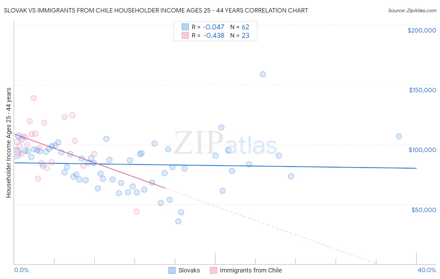 Slovak vs Immigrants from Chile Householder Income Ages 25 - 44 years