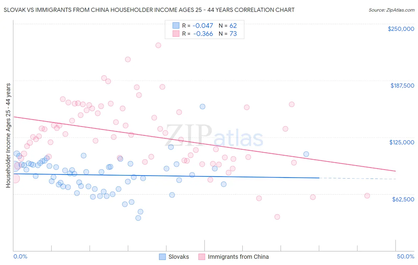 Slovak vs Immigrants from China Householder Income Ages 25 - 44 years
