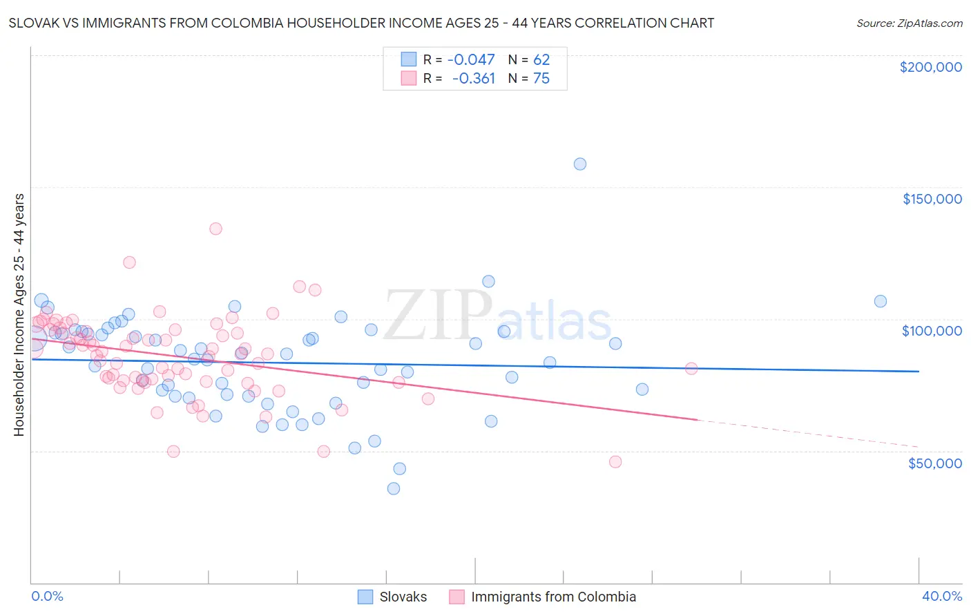 Slovak vs Immigrants from Colombia Householder Income Ages 25 - 44 years