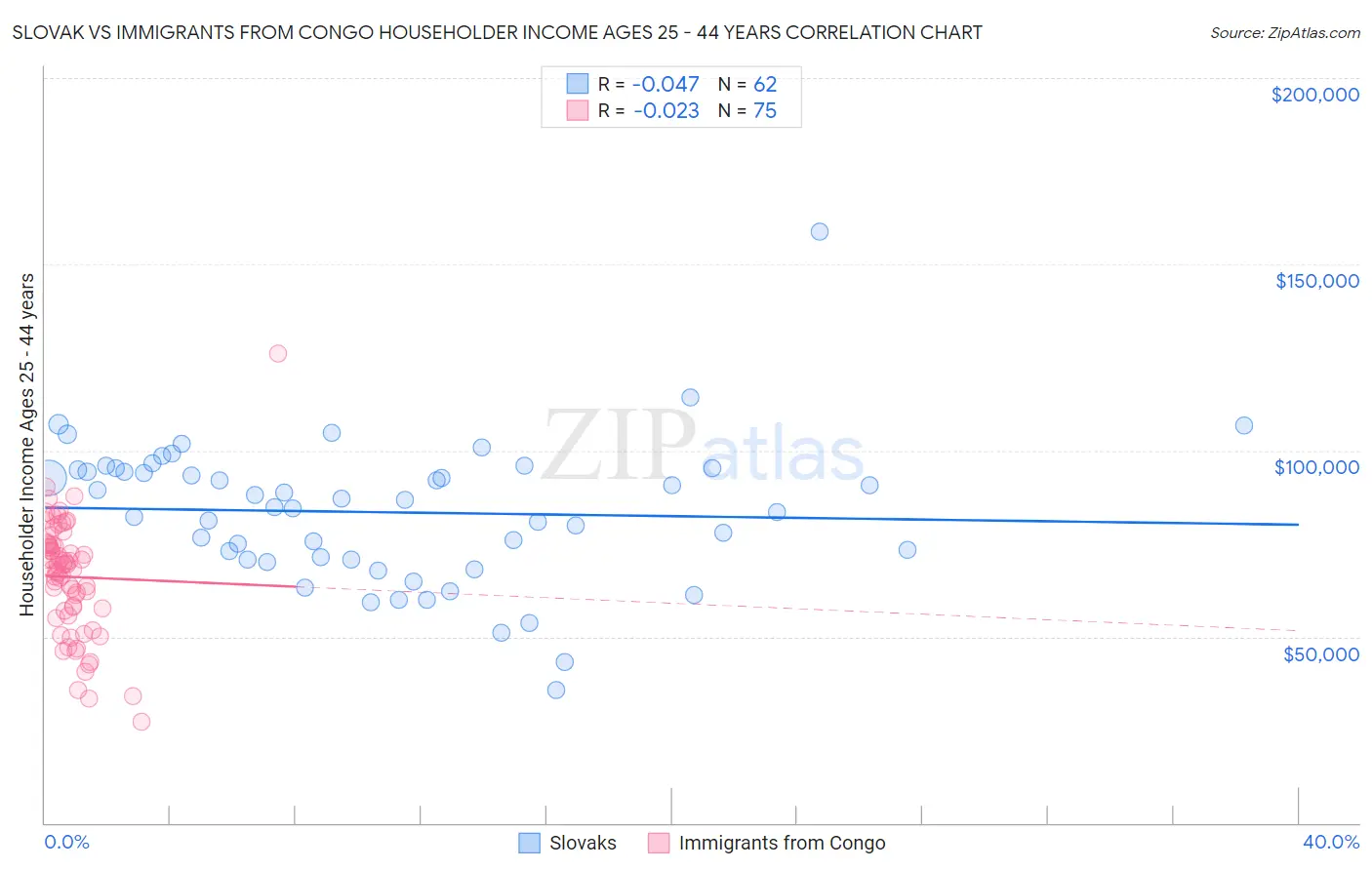 Slovak vs Immigrants from Congo Householder Income Ages 25 - 44 years
