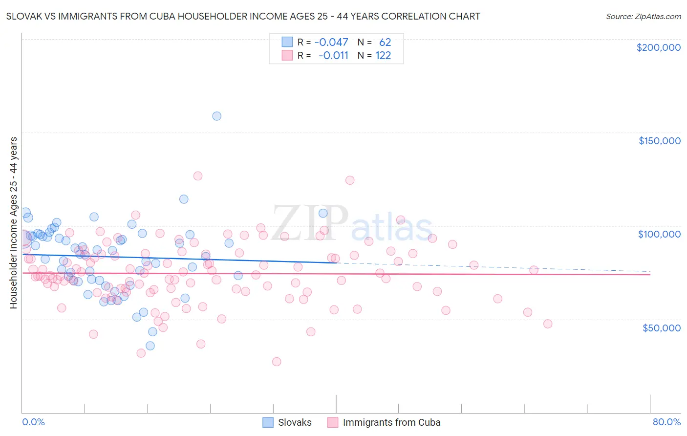 Slovak vs Immigrants from Cuba Householder Income Ages 25 - 44 years