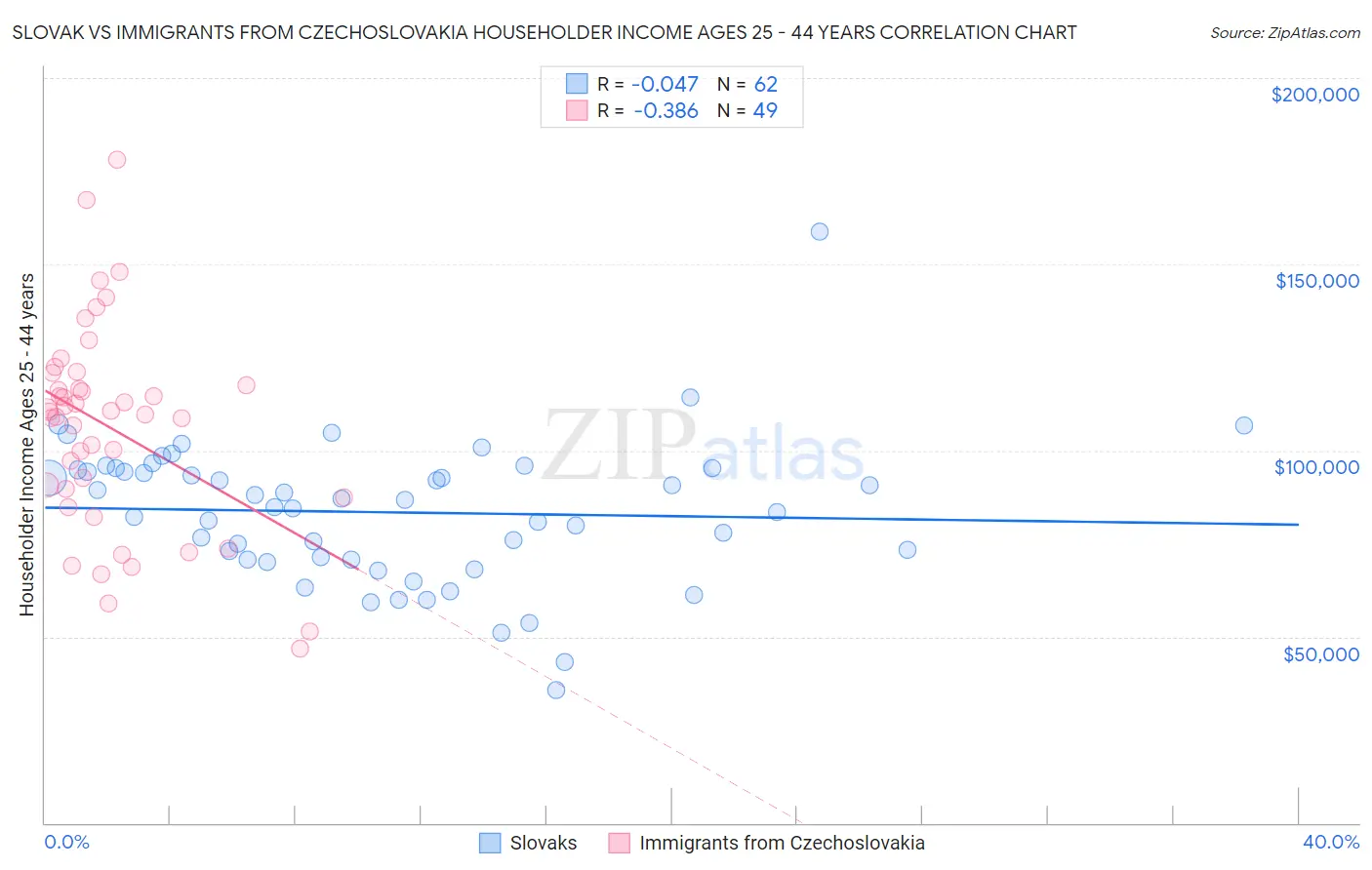 Slovak vs Immigrants from Czechoslovakia Householder Income Ages 25 - 44 years