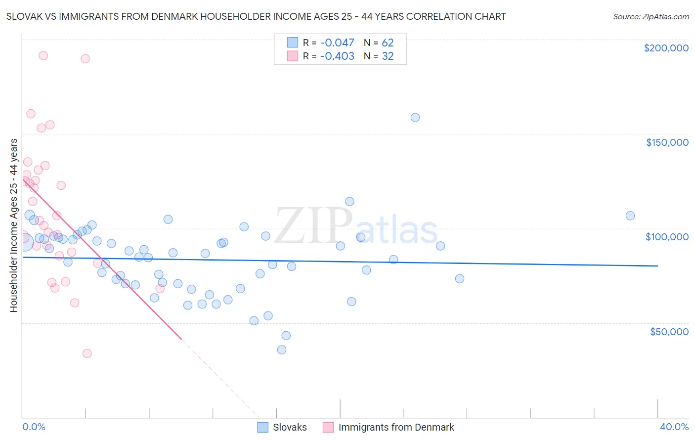 Slovak vs Immigrants from Denmark Householder Income Ages 25 - 44 years