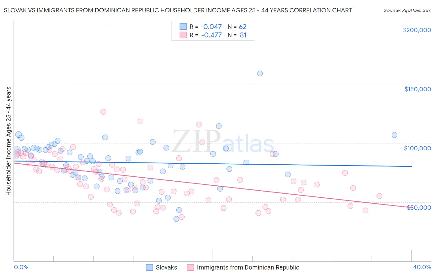 Slovak vs Immigrants from Dominican Republic Householder Income Ages 25 - 44 years