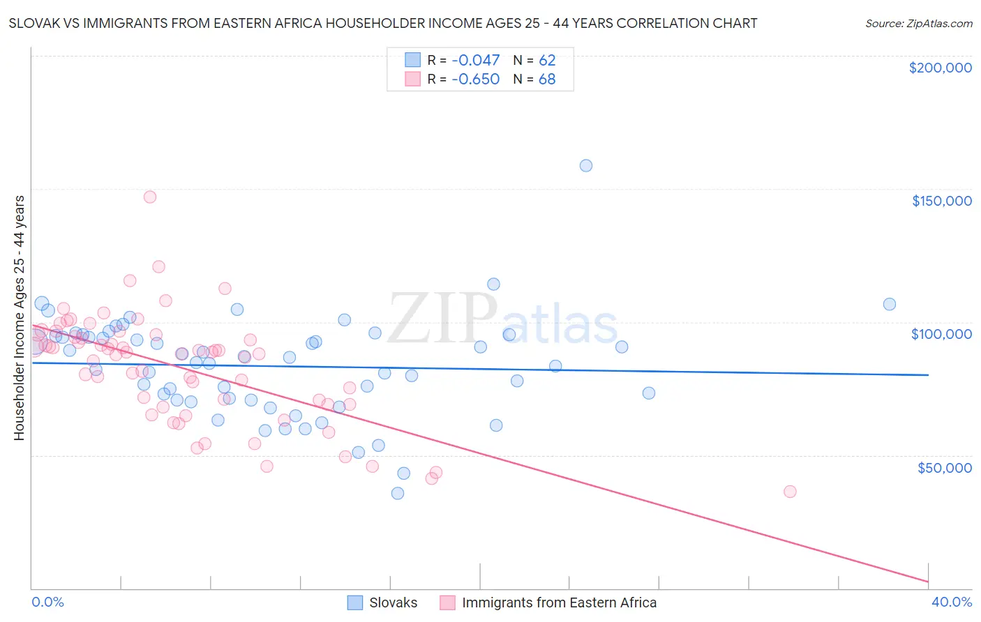 Slovak vs Immigrants from Eastern Africa Householder Income Ages 25 - 44 years