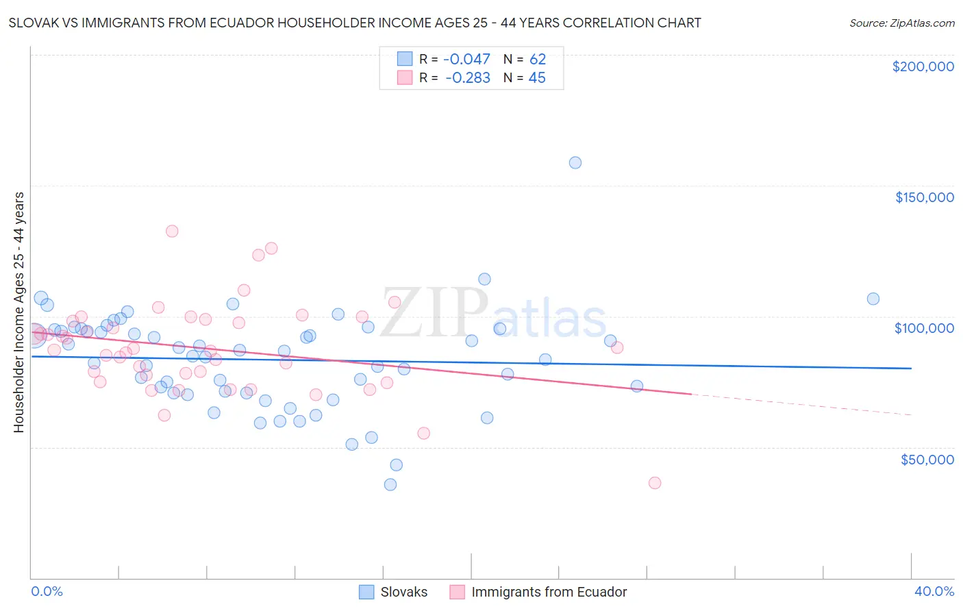 Slovak vs Immigrants from Ecuador Householder Income Ages 25 - 44 years