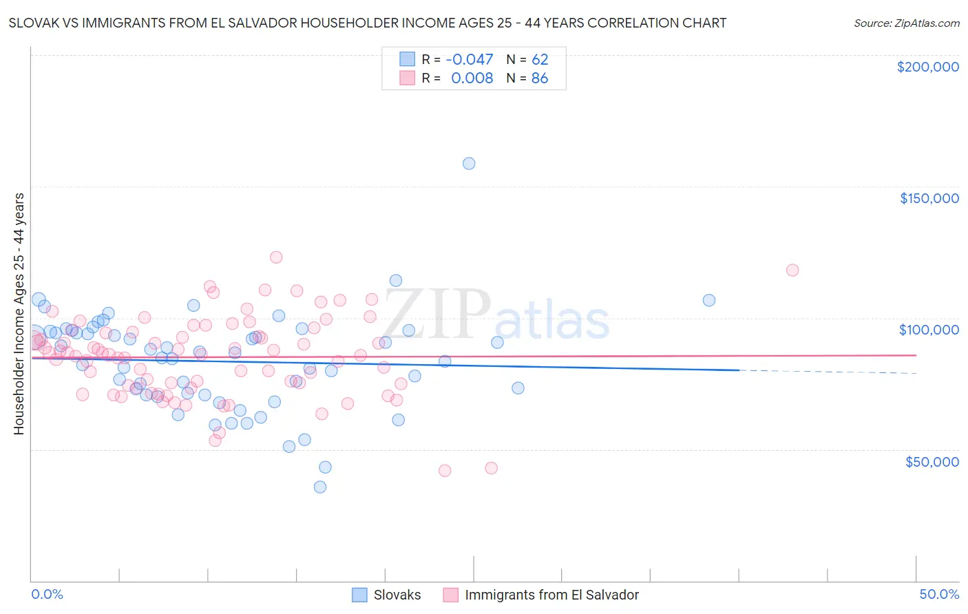 Slovak vs Immigrants from El Salvador Householder Income Ages 25 - 44 years