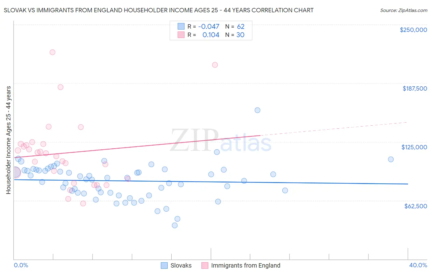 Slovak vs Immigrants from England Householder Income Ages 25 - 44 years
