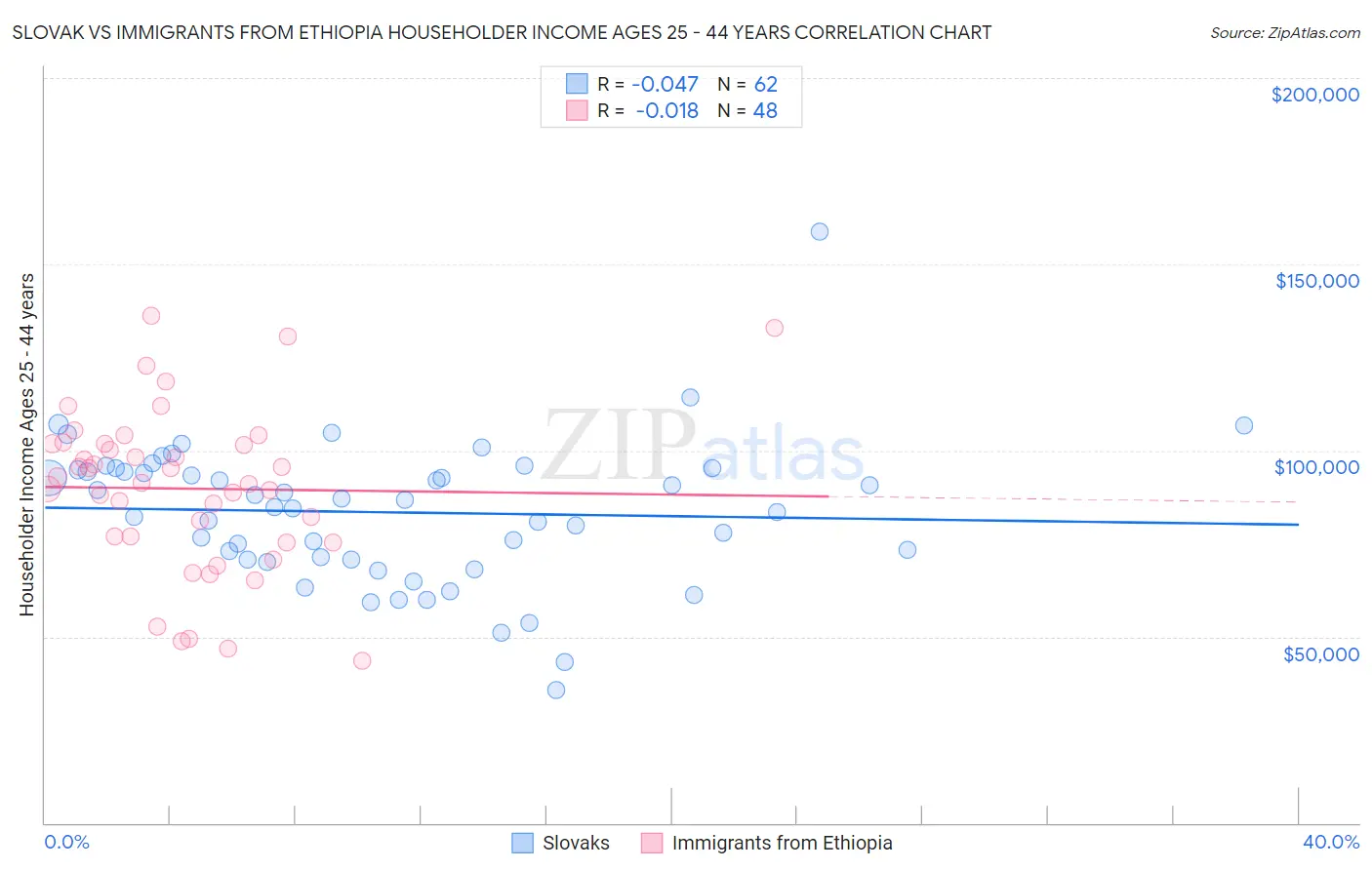 Slovak vs Immigrants from Ethiopia Householder Income Ages 25 - 44 years