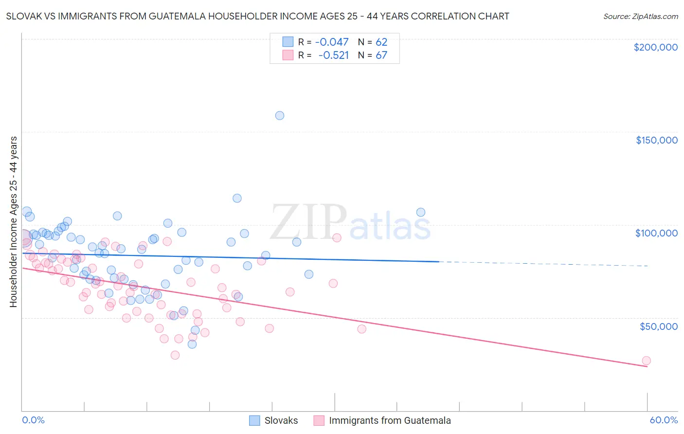 Slovak vs Immigrants from Guatemala Householder Income Ages 25 - 44 years