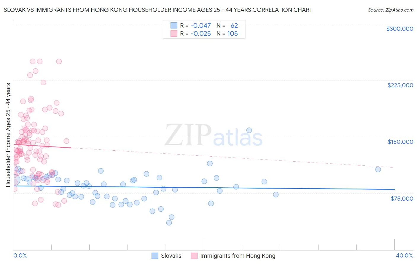 Slovak vs Immigrants from Hong Kong Householder Income Ages 25 - 44 years