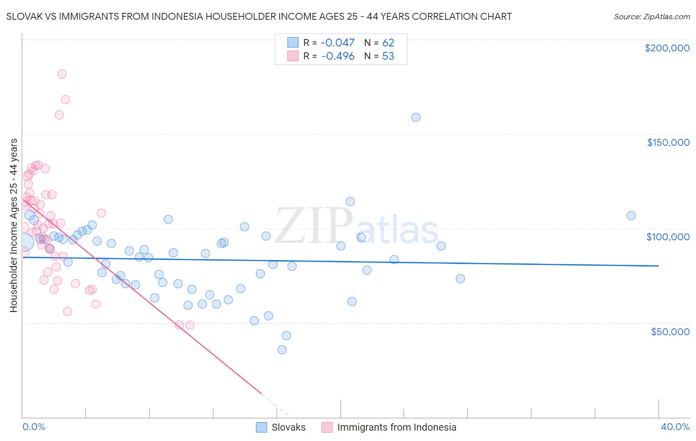 Slovak vs Immigrants from Indonesia Householder Income Ages 25 - 44 years