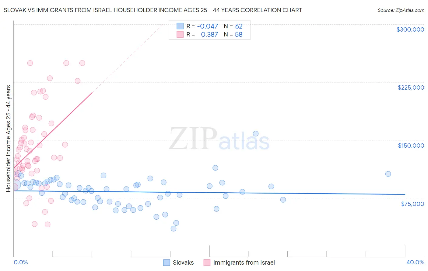 Slovak vs Immigrants from Israel Householder Income Ages 25 - 44 years