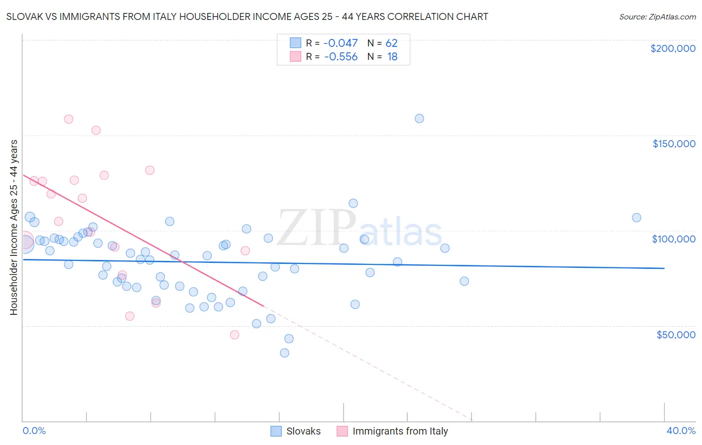 Slovak vs Immigrants from Italy Householder Income Ages 25 - 44 years