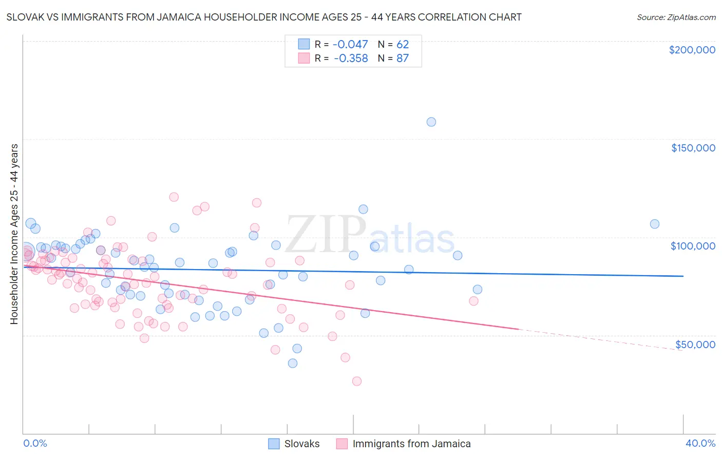 Slovak vs Immigrants from Jamaica Householder Income Ages 25 - 44 years