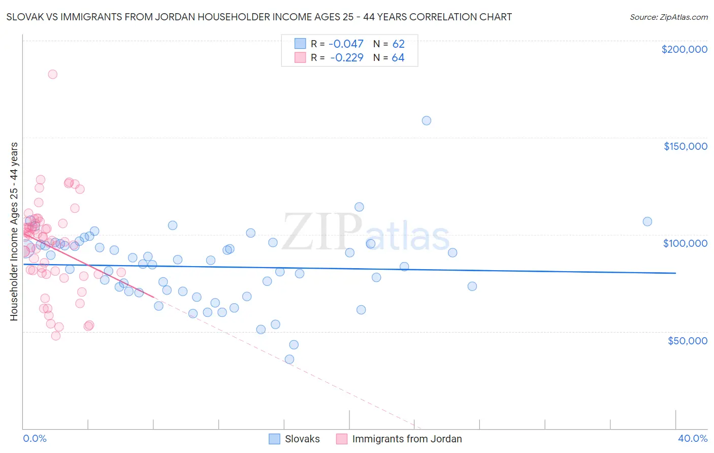 Slovak vs Immigrants from Jordan Householder Income Ages 25 - 44 years