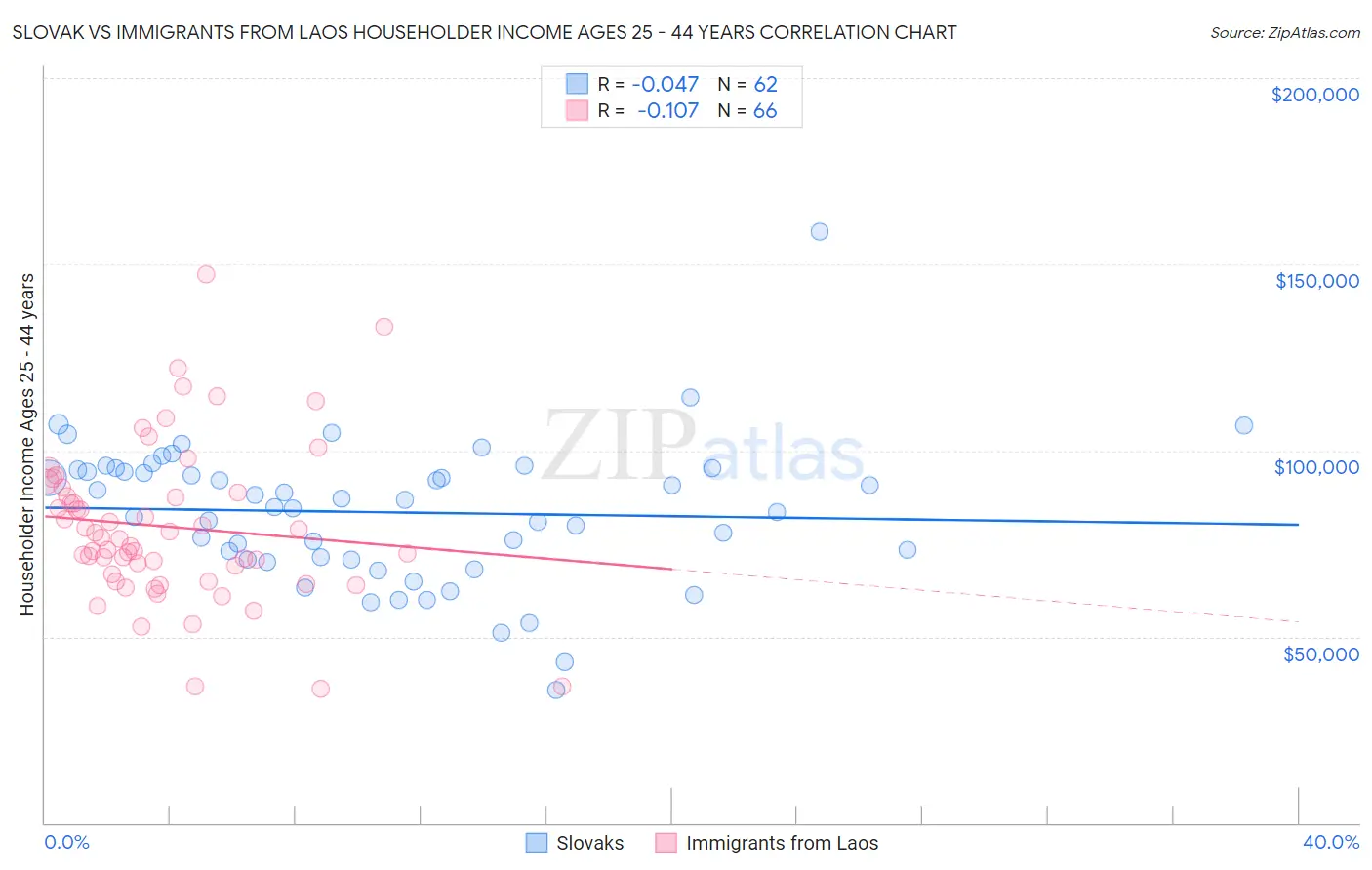 Slovak vs Immigrants from Laos Householder Income Ages 25 - 44 years
