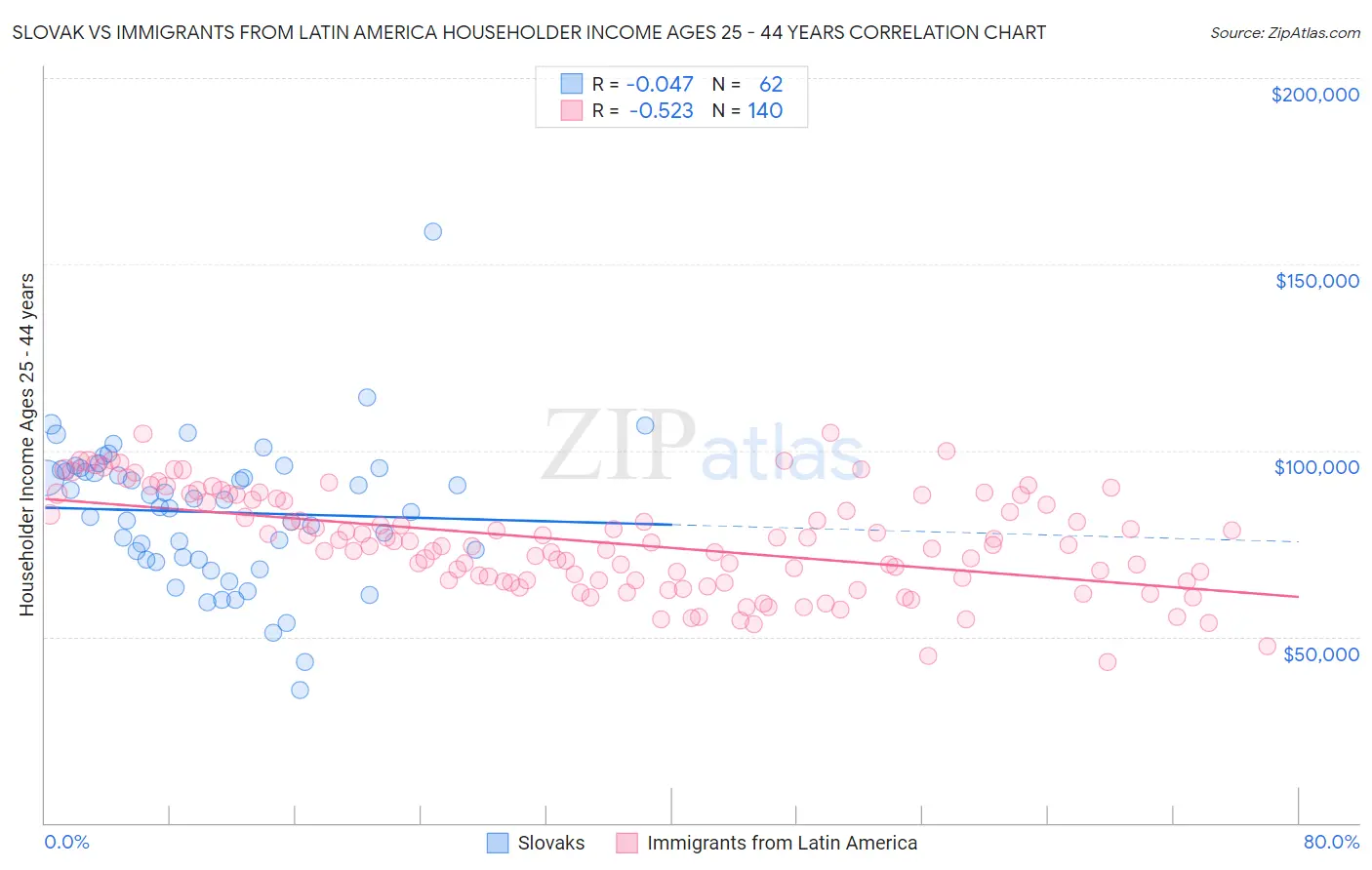 Slovak vs Immigrants from Latin America Householder Income Ages 25 - 44 years