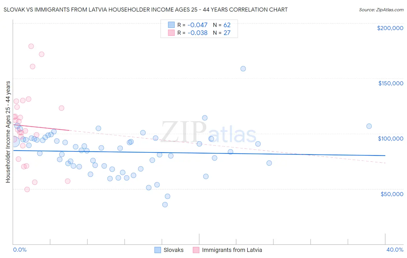 Slovak vs Immigrants from Latvia Householder Income Ages 25 - 44 years