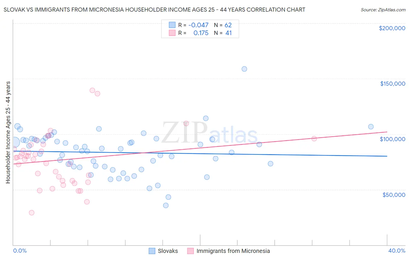 Slovak vs Immigrants from Micronesia Householder Income Ages 25 - 44 years