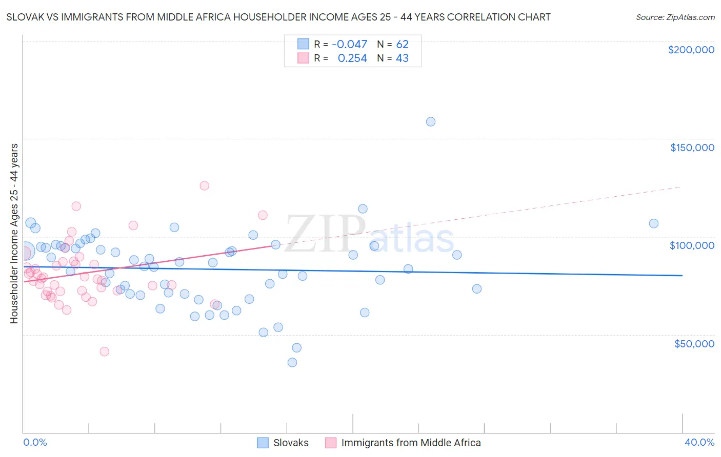 Slovak vs Immigrants from Middle Africa Householder Income Ages 25 - 44 years