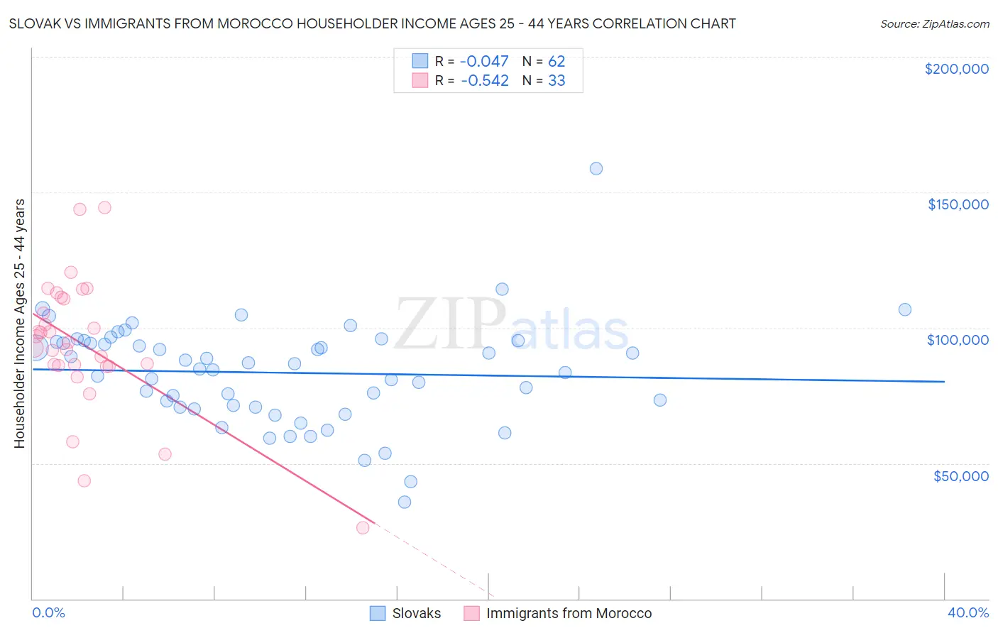 Slovak vs Immigrants from Morocco Householder Income Ages 25 - 44 years
