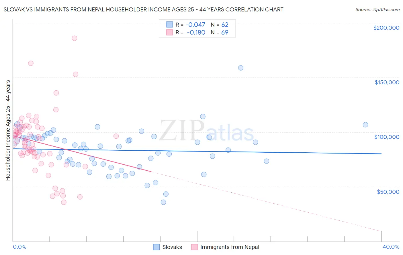 Slovak vs Immigrants from Nepal Householder Income Ages 25 - 44 years