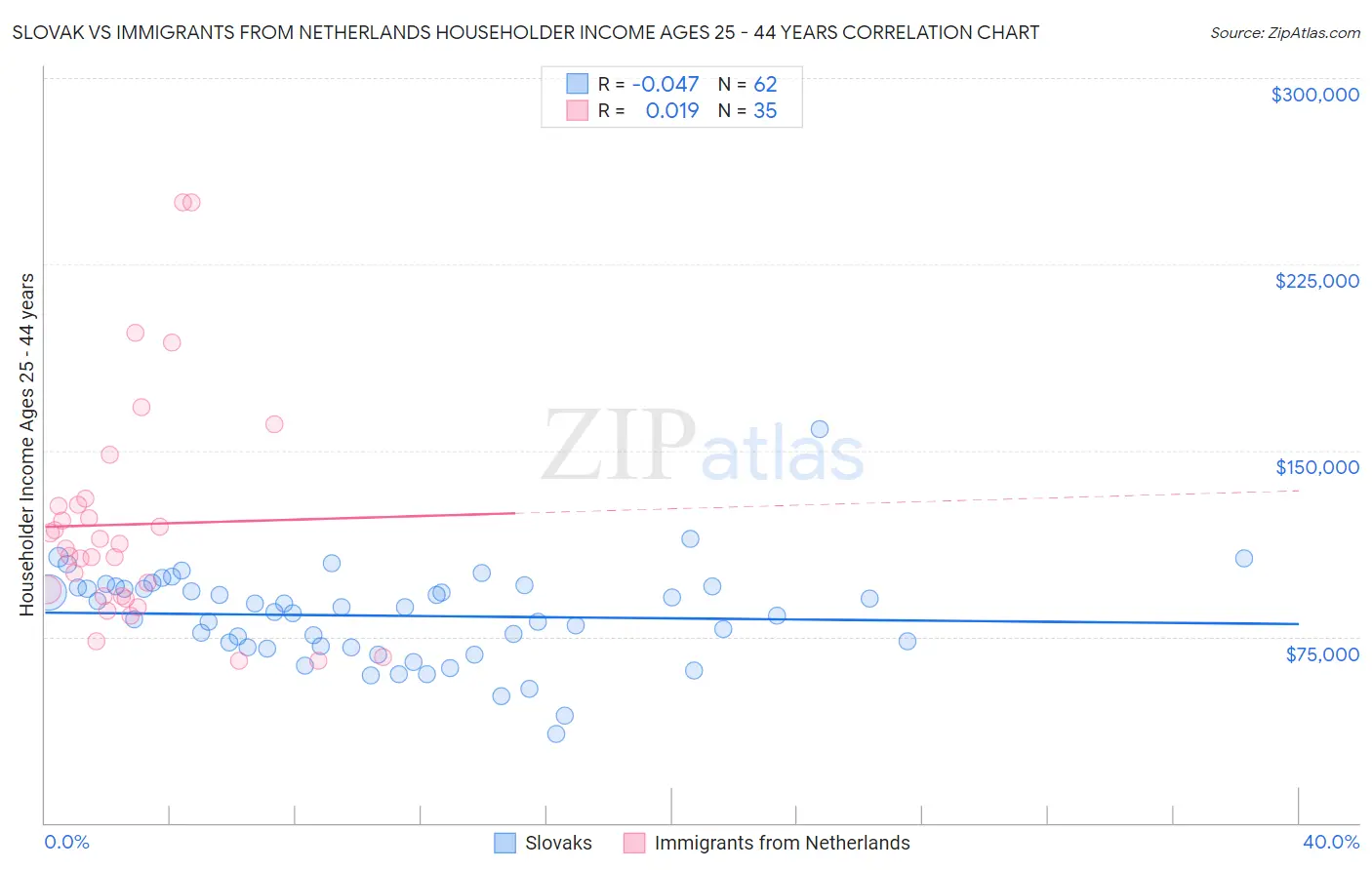 Slovak vs Immigrants from Netherlands Householder Income Ages 25 - 44 years
