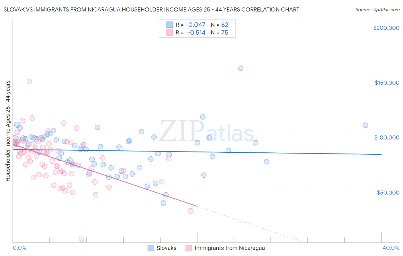Slovak vs Immigrants from Nicaragua Householder Income Ages 25 - 44 years