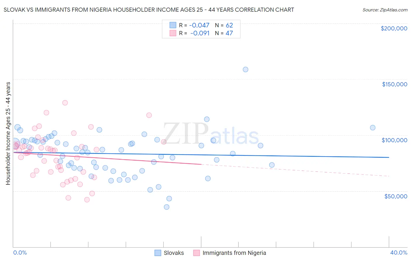 Slovak vs Immigrants from Nigeria Householder Income Ages 25 - 44 years