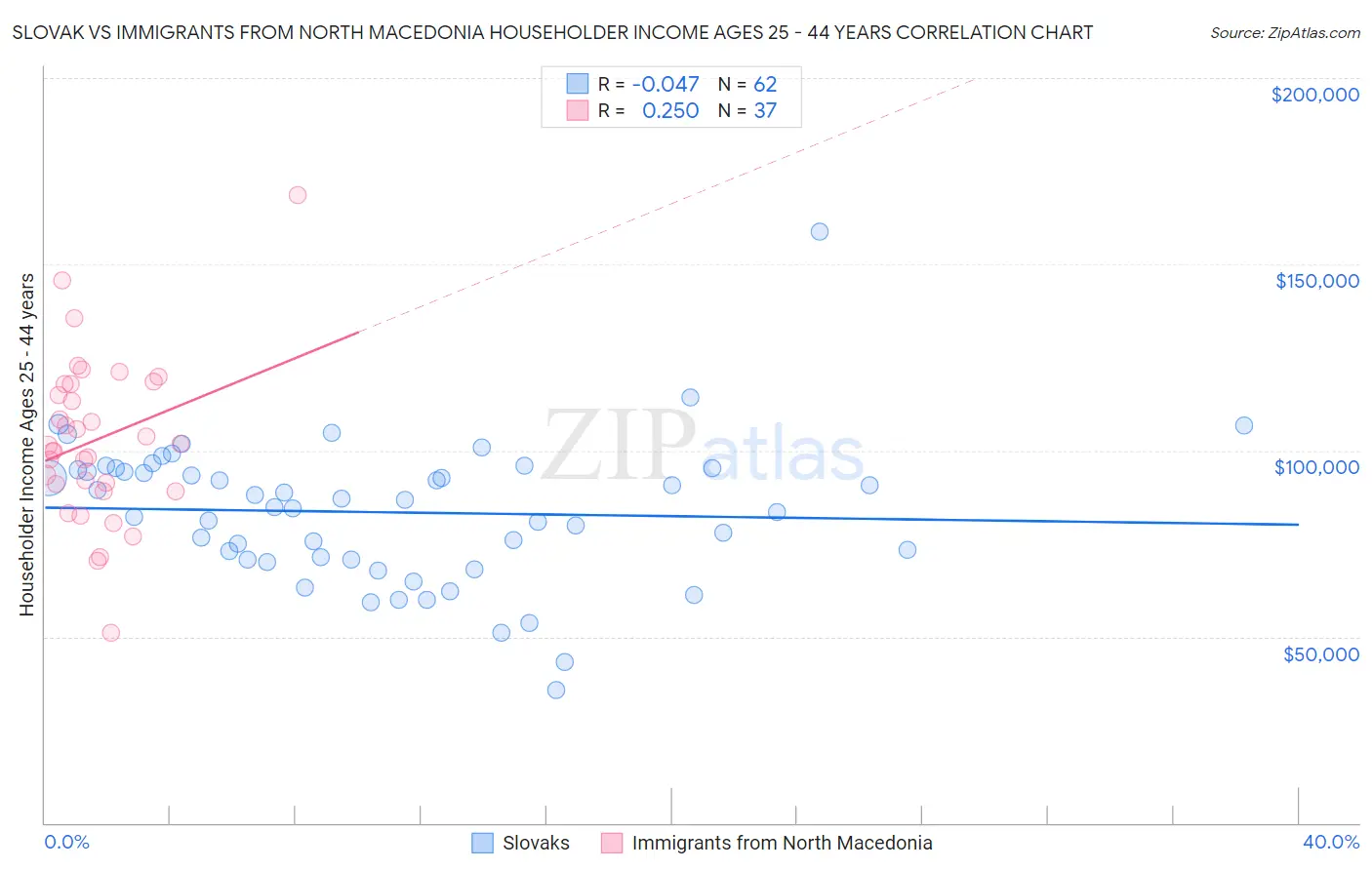 Slovak vs Immigrants from North Macedonia Householder Income Ages 25 - 44 years