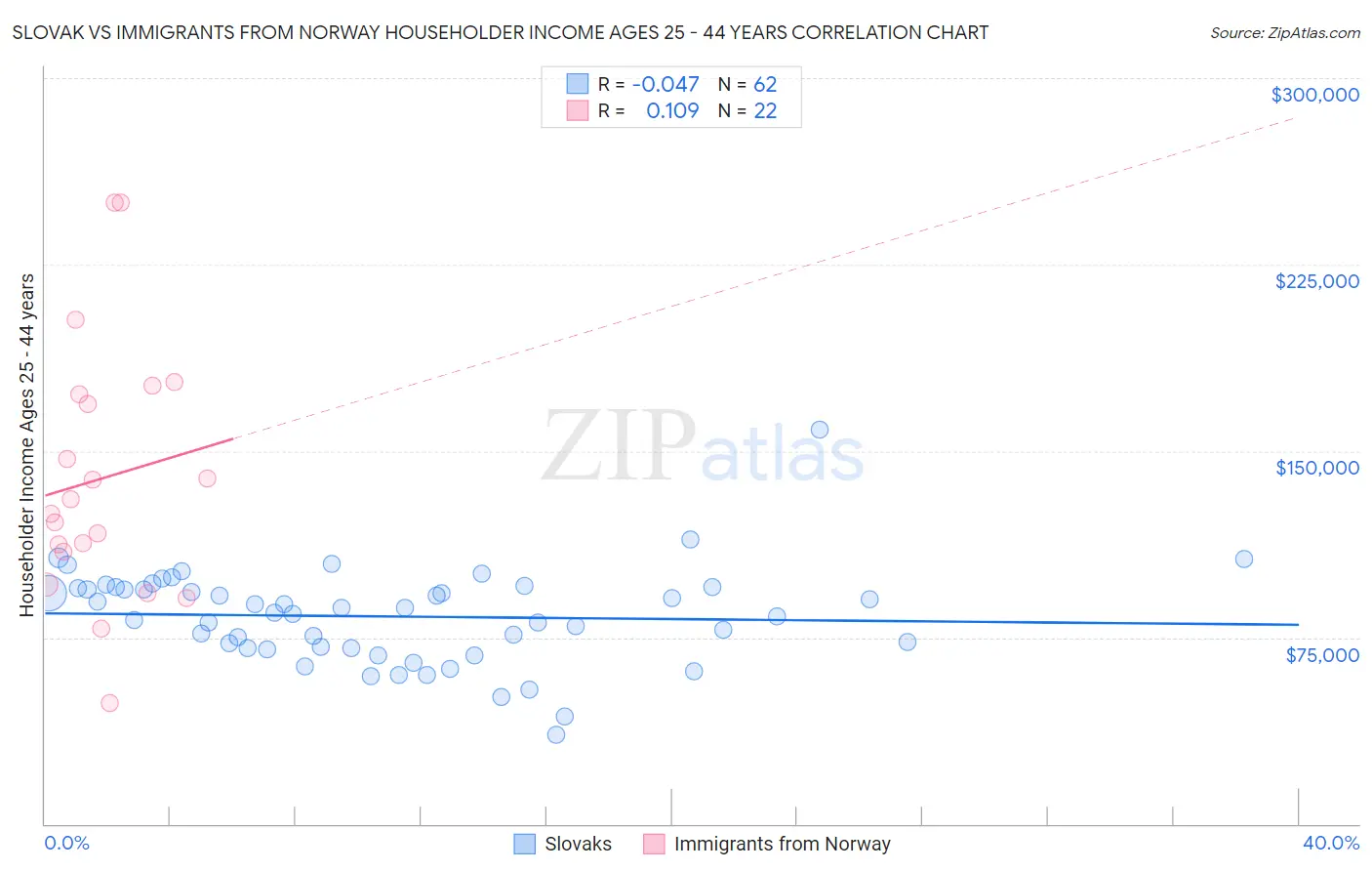 Slovak vs Immigrants from Norway Householder Income Ages 25 - 44 years