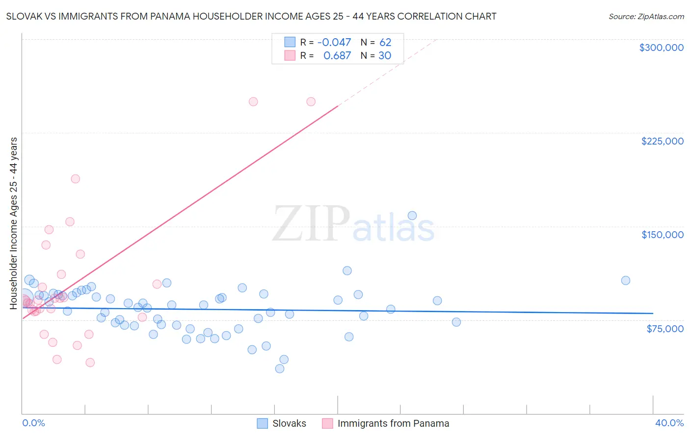 Slovak vs Immigrants from Panama Householder Income Ages 25 - 44 years