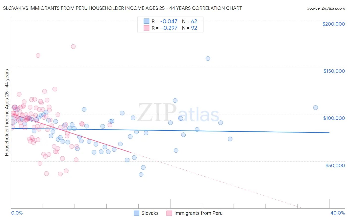 Slovak vs Immigrants from Peru Householder Income Ages 25 - 44 years