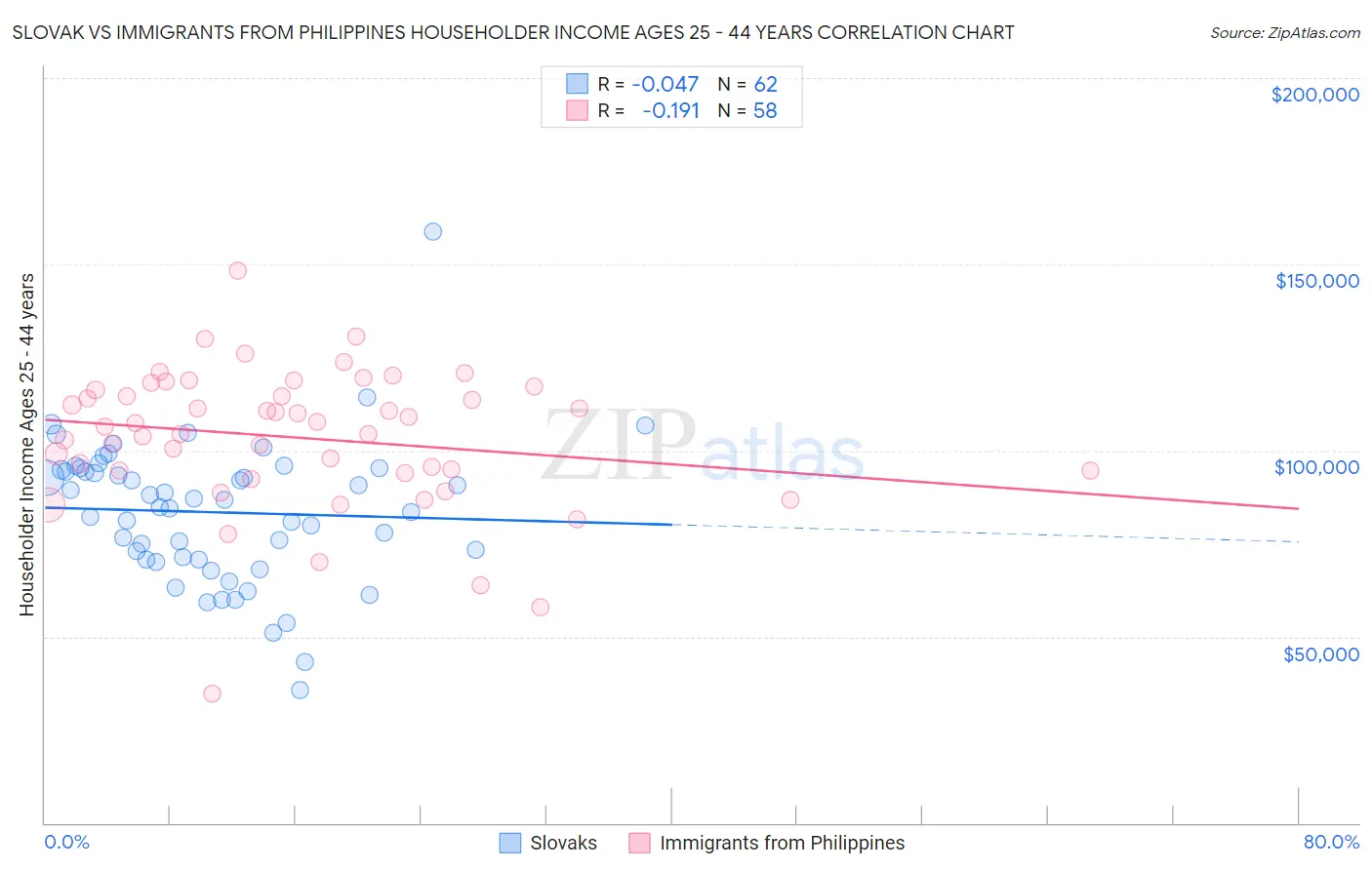 Slovak vs Immigrants from Philippines Householder Income Ages 25 - 44 years