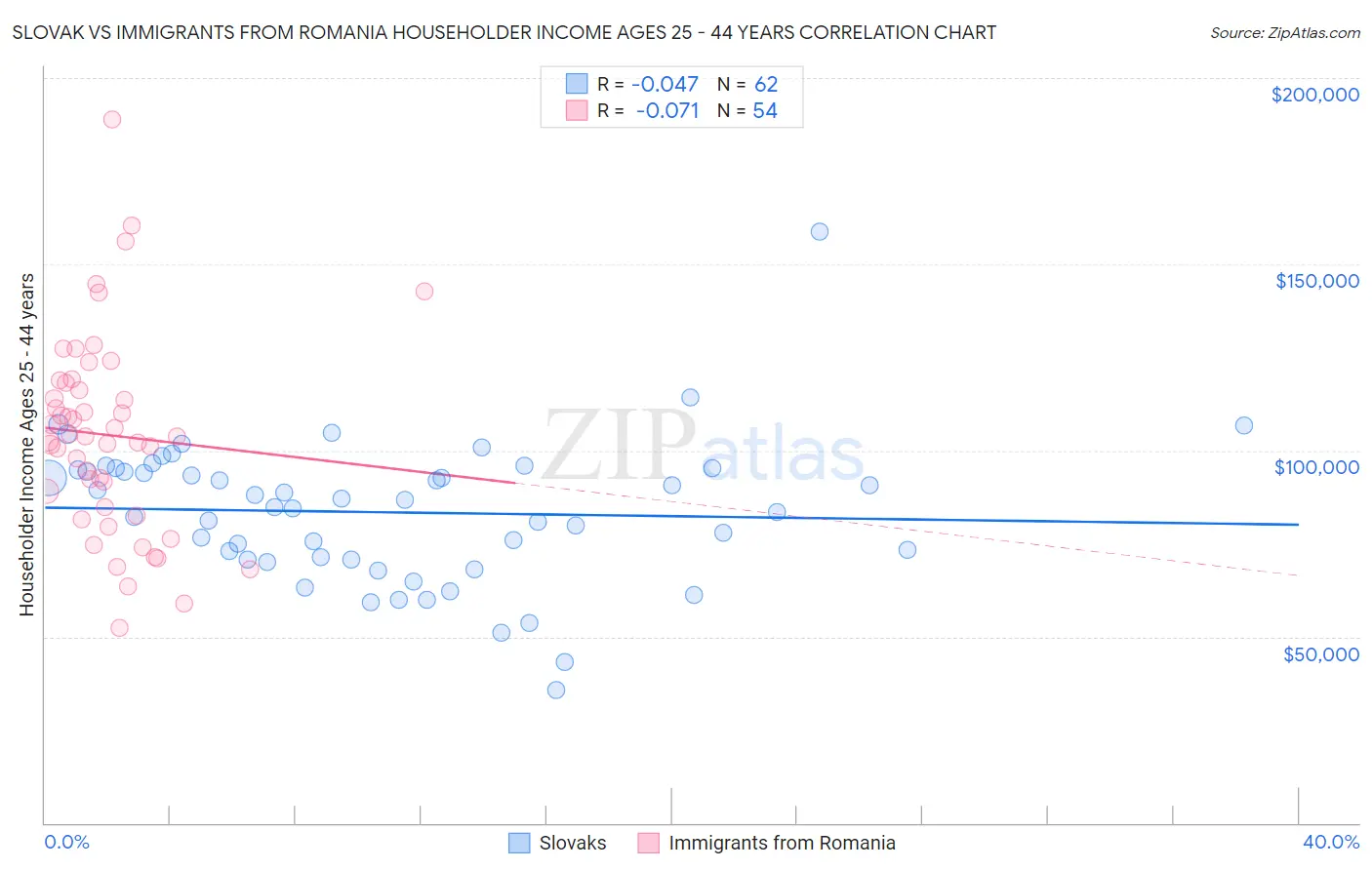 Slovak vs Immigrants from Romania Householder Income Ages 25 - 44 years