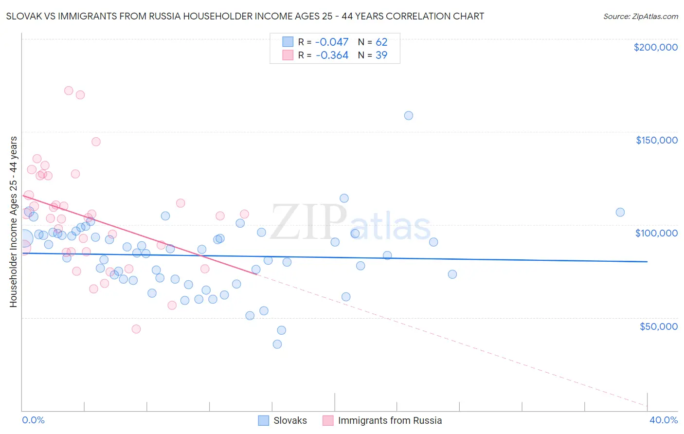 Slovak vs Immigrants from Russia Householder Income Ages 25 - 44 years